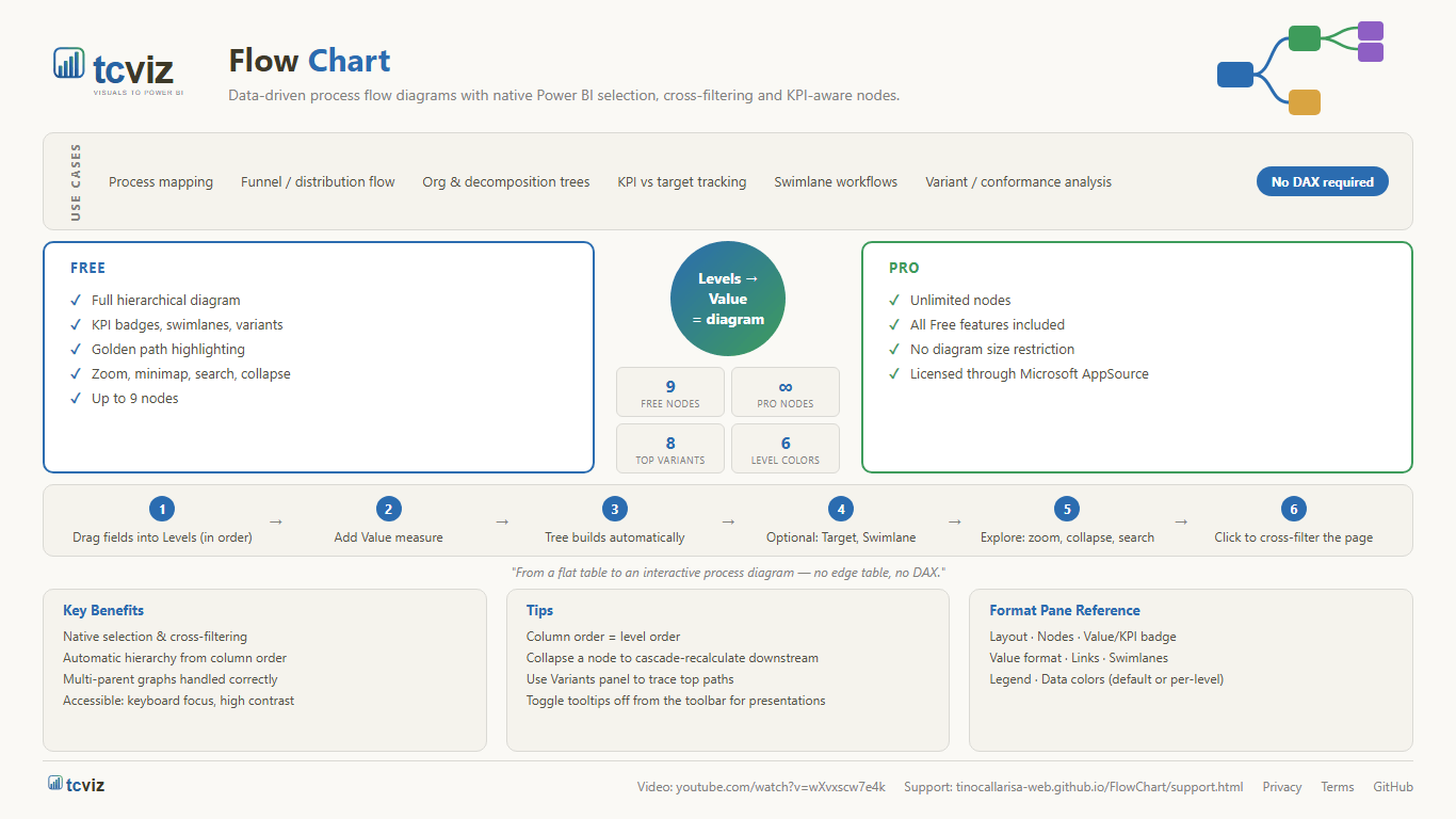 Flow Chart — features, tiers and workflow at a glance