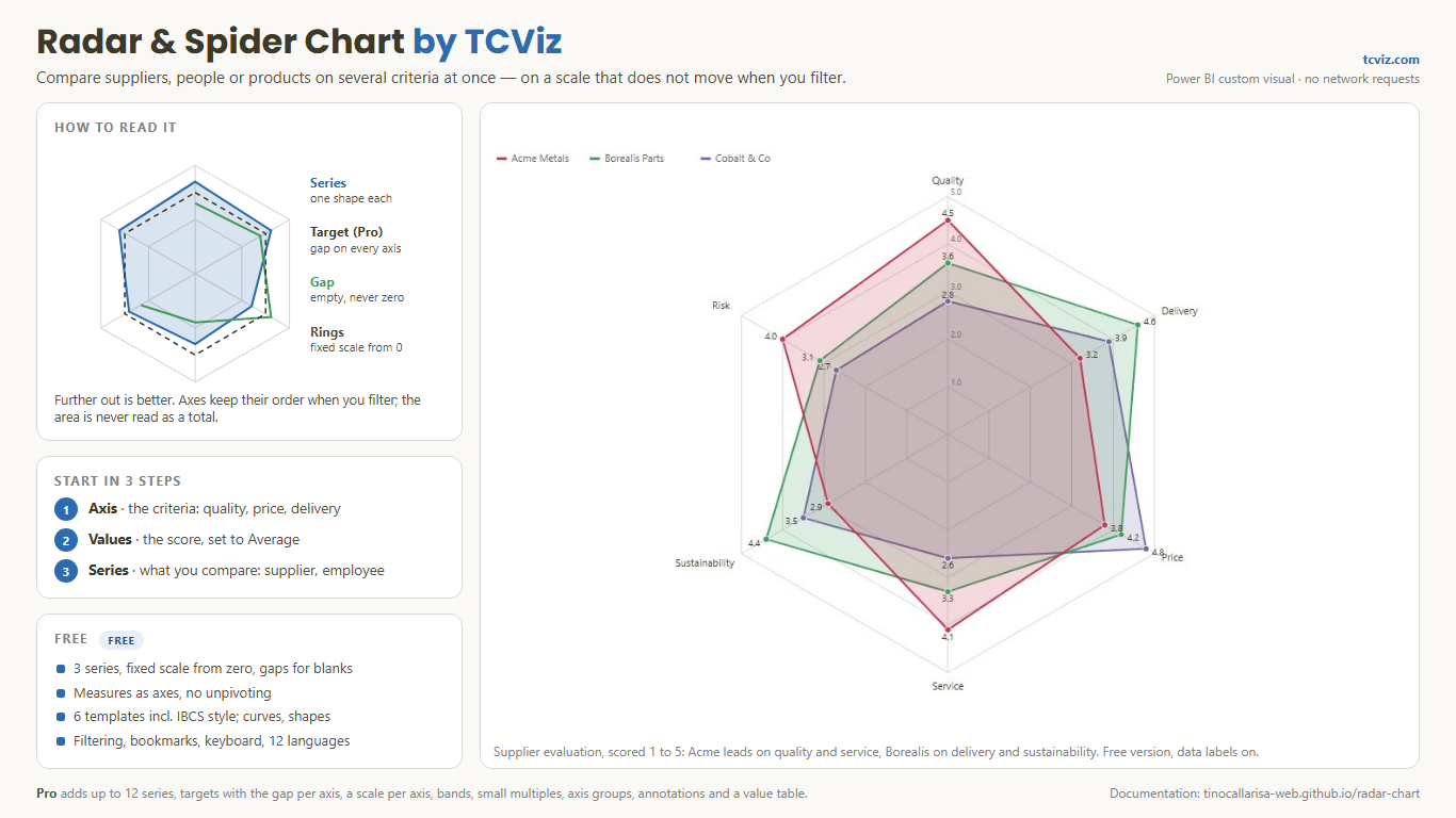 Radar & Spider Chart by TCViz — features, tiers and workflow at a glance