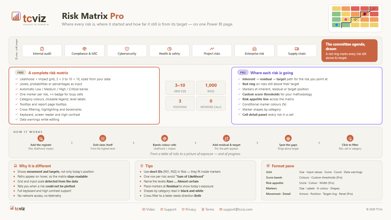 Risk Matrix Pro — features, tiers and workflow at a glance